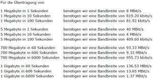 Bandbreite, Transfervolumen, Übertragungsdauer berechnen