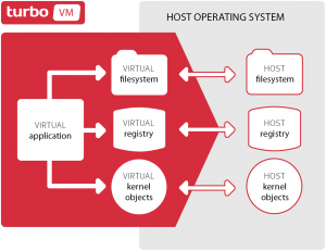 Turbo - containerbasierte virtualisierte Anwendungen 3 turbo-vm