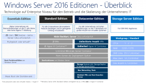 Windows Server 2016 Editions Überblick