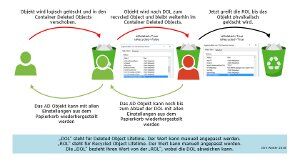 Deleted Object Lifetime Recycled Object Lifetime