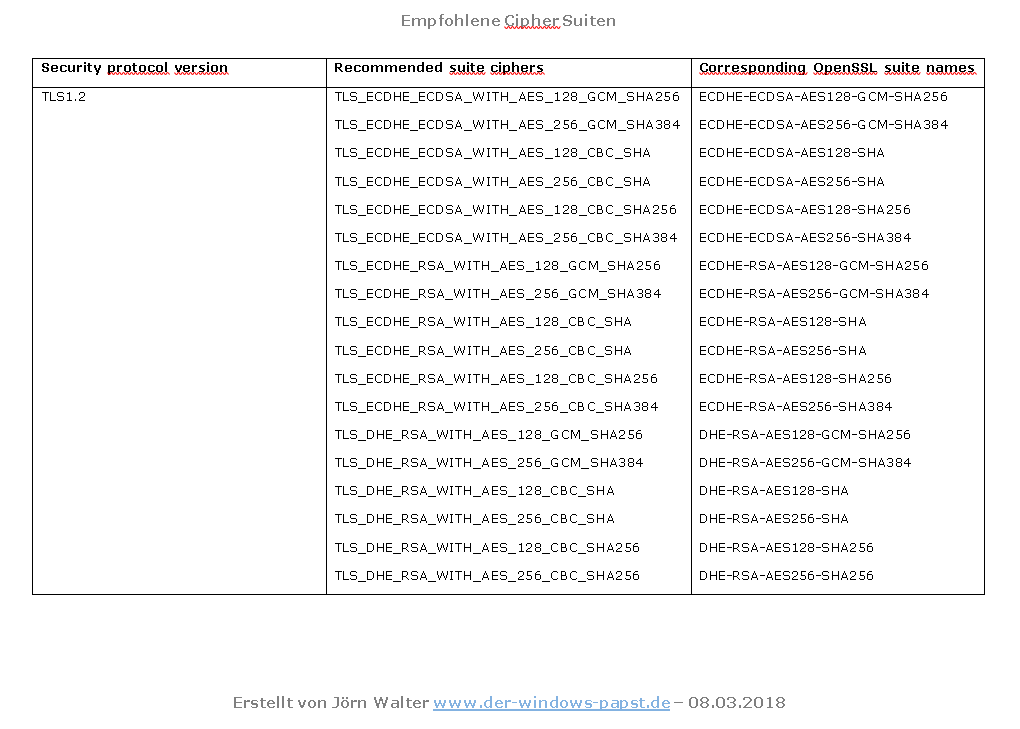 Empfohlene Cipher Suiten