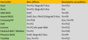 BIOS und Bootmenü Tastenkombination