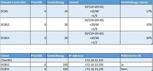 Logon Server Gewichtung