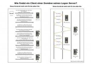 Wie findet ein Client einer Domäne seinen Logon Server wenn der Standort unbekannt ist