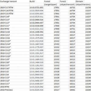 Exchange Versions rangeUpper objectVersion build number Exchange Versions rangeUpper objectVersion build number