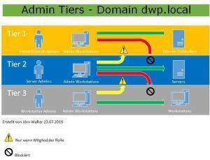 AdminTiers Admin Tiers