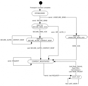 Dieses Diagram zeigt dem Zustand einer RPC-Verbindung an clientseitig an Dieses Diagram zeigt dem Zustand einer RPC-Verbindung an clientseitig an