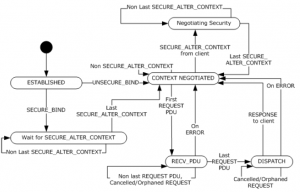 Dieses Diagram zeigt dem Zustand einer RPC-Verbindung an serverseitig an Dieses Diagram zeigt dem Zustand einer RPC-Verbindung an serverseitig an