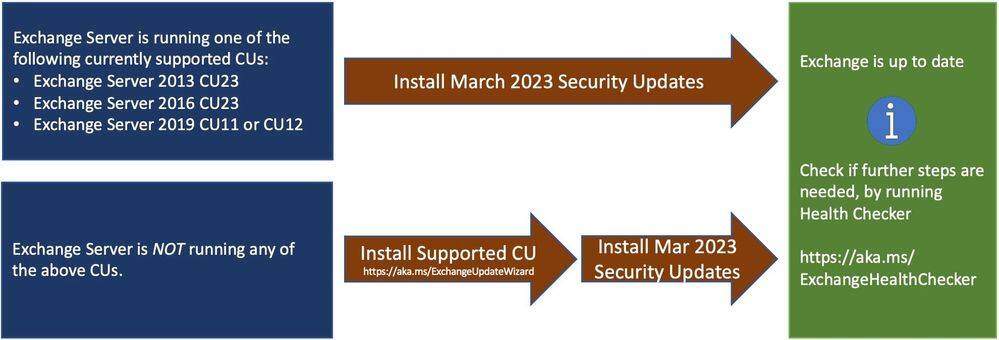 Exchange Server Sicherheitsupdates Re-Release Februar 2023