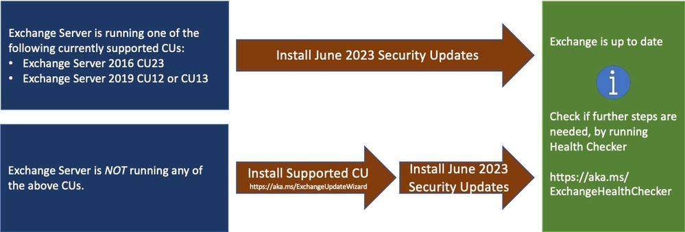 Exchange 2016 2019 Security Update Juni 2023 Health Checker