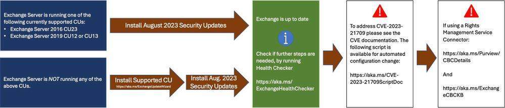 Exchange 2016 2019 Security Update August 2023 Health Checker