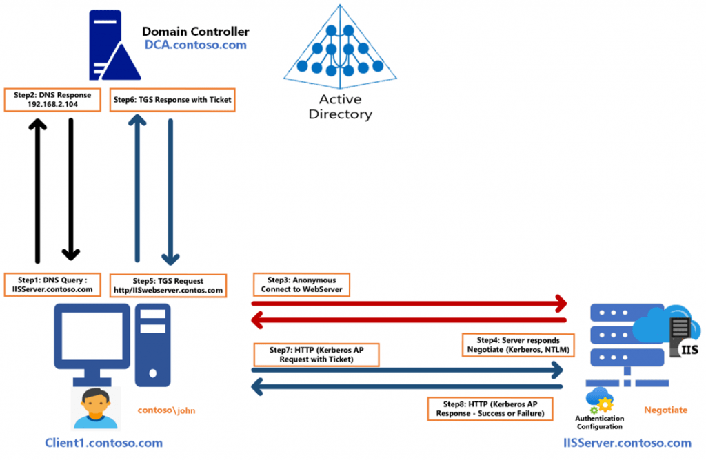 WinRM Negotiate Fehlermeldung Ursachen