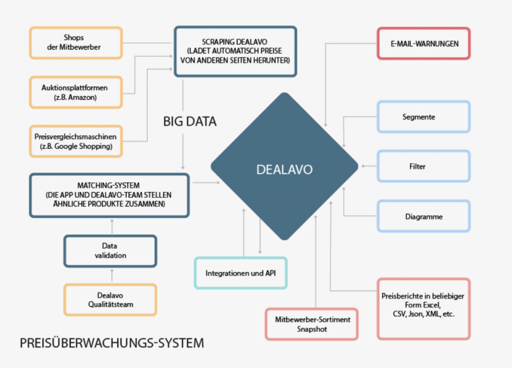 Vorteile der Verwendung eines Preisüberwachungstools