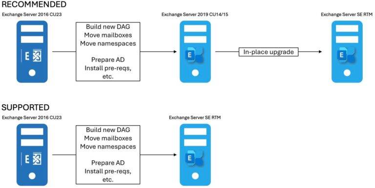 Exchange Server 2019 2025 H1 Cumulative Update CU15 - Der ...
