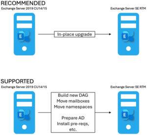 Exchange Server 2019 2025 H1 Cumulative Update CU15 - Der ...