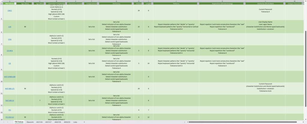 PasswortRichtlinien durch Institutionen