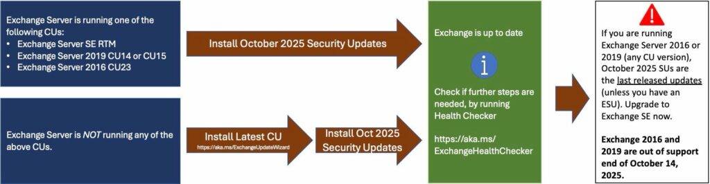 Exchange Server Sicherheitsupdates Oktober 2025 Exchange Server Sicherheitsupdates Oktober 2025