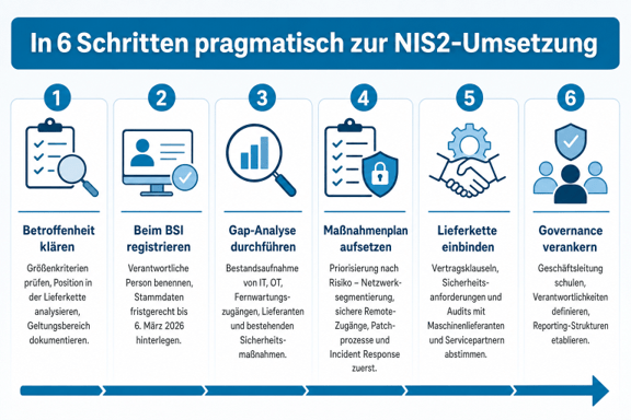 NIS2 im Maschinen- und Anlagenbau